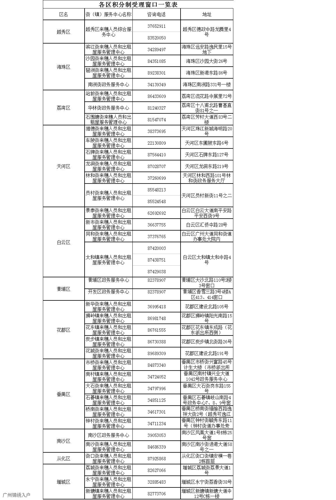 广州积分入户各区受理窗口一览表