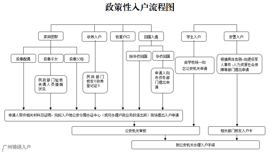 2020广州人民政府办公厅关于印发广州市政策性入户管理办法的通知