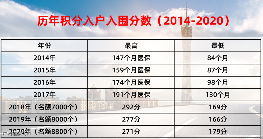 廣州積分落戶，如何能在2021年穩穩入圍？