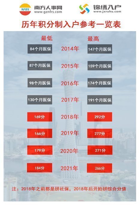 广州积分入户需要多少分？2021广州积分入户预审排名靠前名单